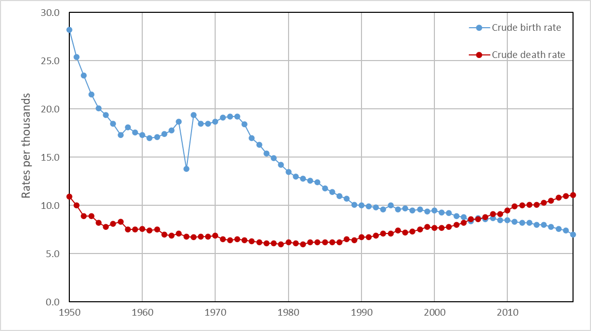 Уровень рождаемости и смертности в Японии с 1950 по 2019 г.