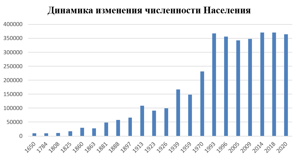 PopulationofViciebsk.png