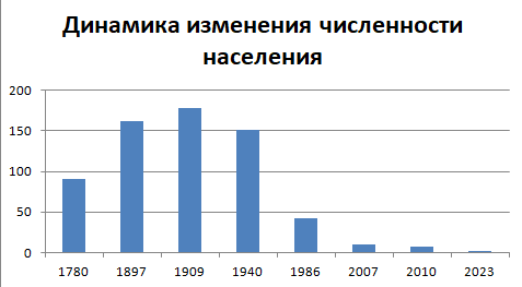 PopulationofBolvanovka.png