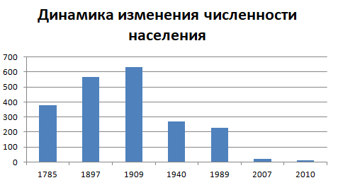 PopulationofVochor.png