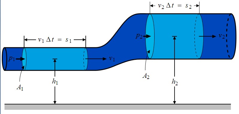 BernoullisLawDerivationDiagram.jpg