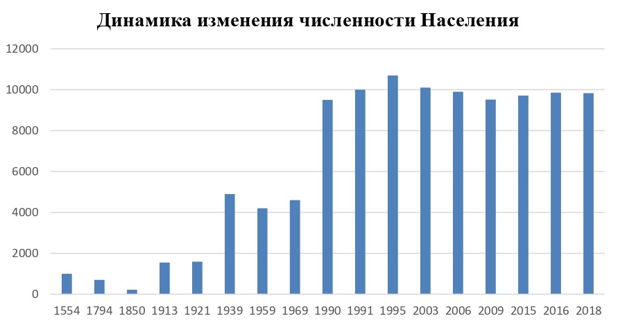 PopulationofBraslav.png