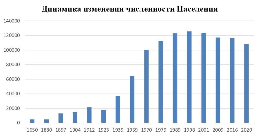 PopulationofOrsza.png