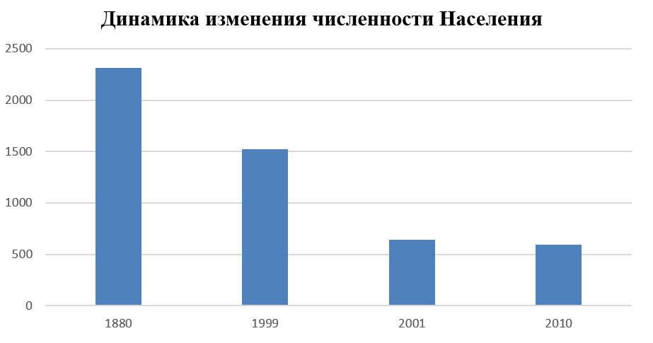 PopulationofSmolany.png