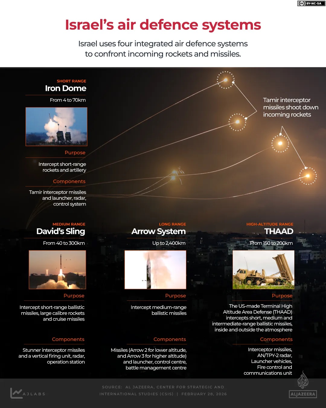 INTERACTIVE-ISRAEL-AIR-DEFENCE-SYSTEMS-FEB28-2026-Iran-iron-dome-arrow-shield-thaad-1772280648.jpg