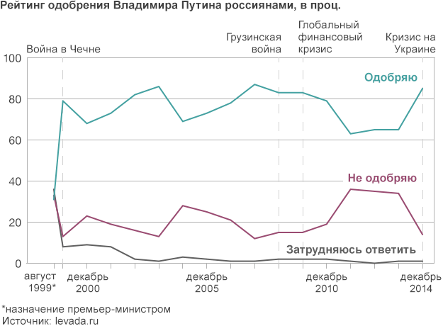 150106132132 putin approval 624 russian.gif