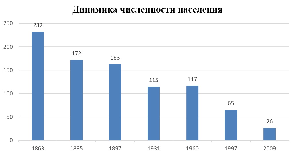 SzemetovoPopulation.jpg