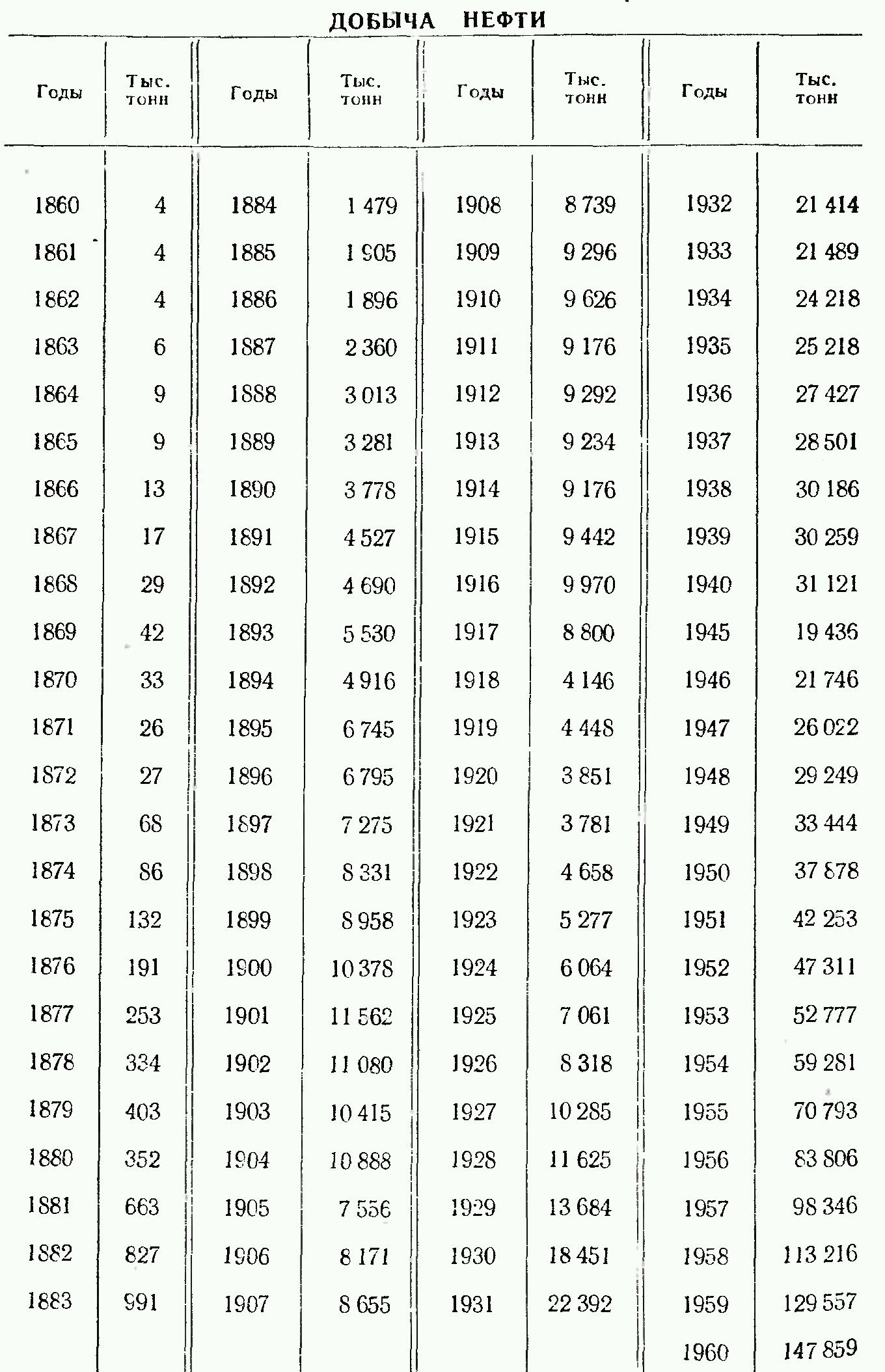 Добыча нефти в СССР 1860 1960.png